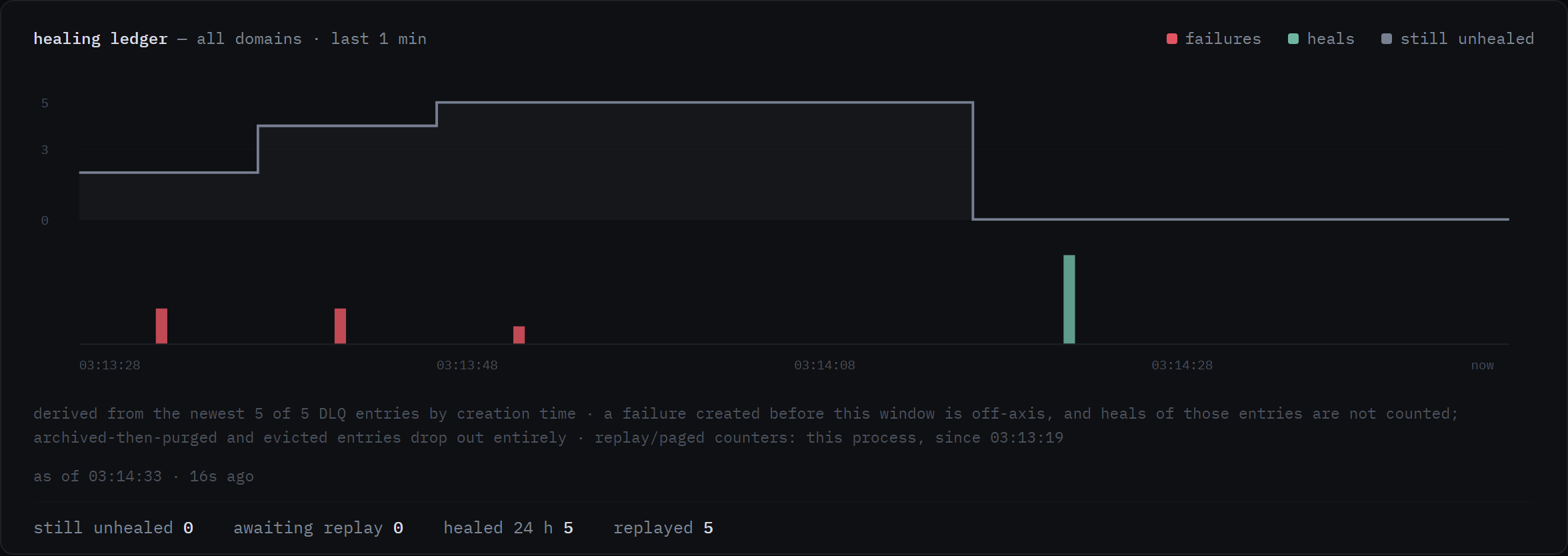 Healing-ledger screenshot from the live run: failure bars as charges park to the DLQ between 03:13:28 and 03:13:56, the still-unhealed line steps up to 5 and drops to zero at 03:14:20 as a heal bar marks the replay; the counters read still unhealed 0, awaiting replay 0, healed 24 h 5, replayed 5.